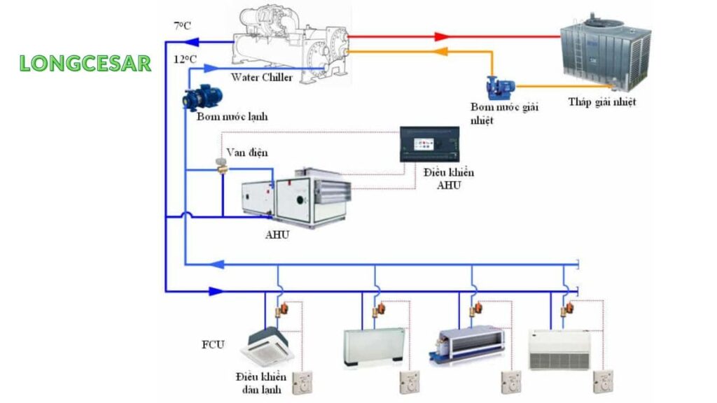 AHU là gì? 12 thông số quan trọng cần phải biết 3 hệ thống điều hòa không khí trung tâm dùng AHU