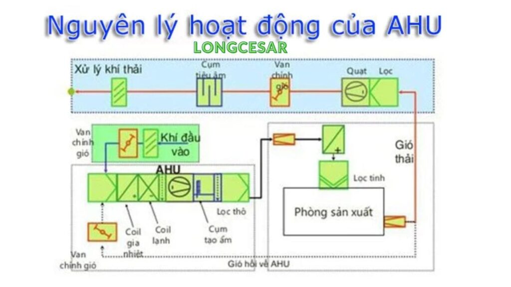 AHU là gì? 12 thông số quan trọng cần phải biết 2 nguyên lý hoạt động ahu