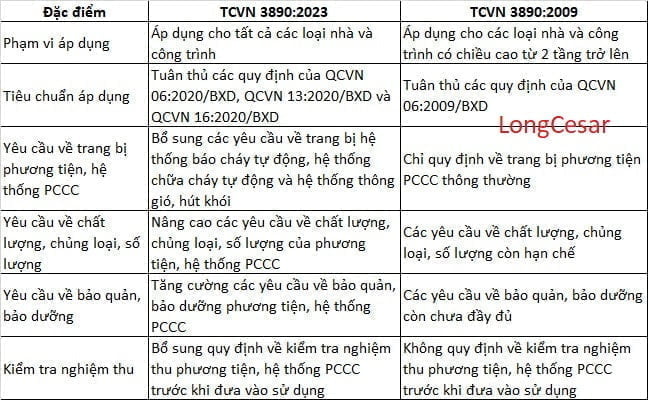 TCVN 3890:2023 - Hướng Dẫn Cho Kỹ Sư Giám Sát | LongCesar